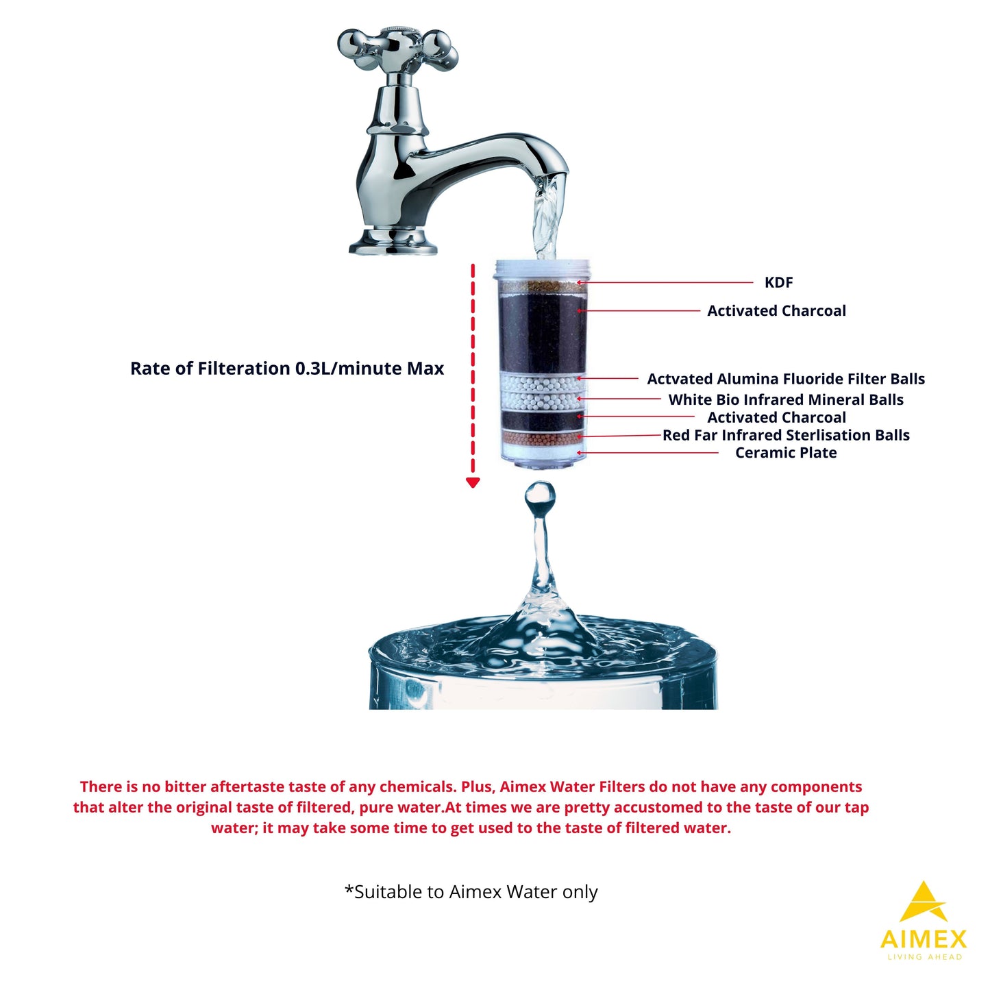 Aimex 8 Stage Water Fluoride Reduction Filter Cartridges x 8